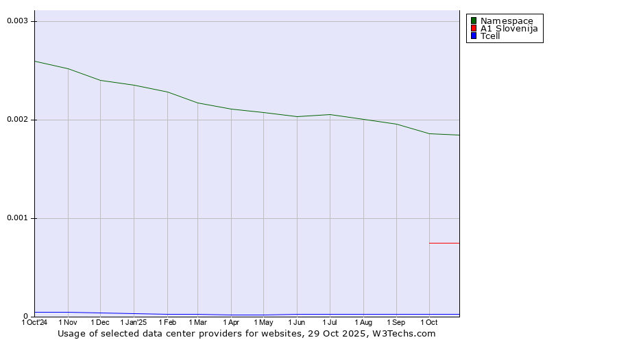 Historical trends in the usage of Namespace vs. A1 Slovenija vs. Tcell