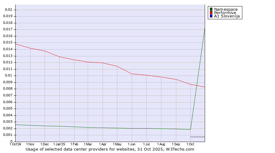 Historical trends in the usage of Performive vs. Namespace vs. A1 Slovenija