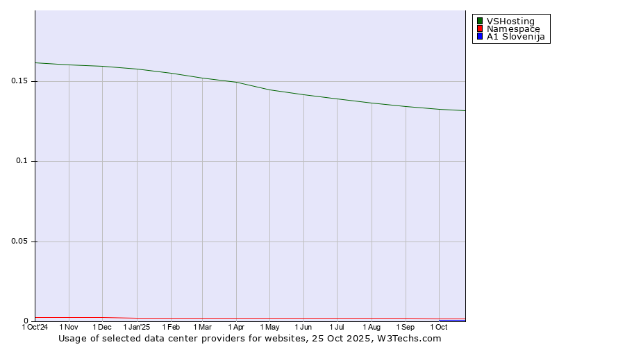 Historical trends in the usage of VSHosting vs. Namespace vs. A1 Slovenija