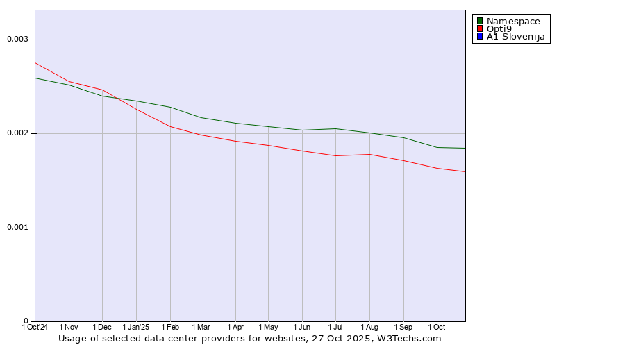 Historical trends in the usage of Namespace vs. Opti9 vs. A1 Slovenija