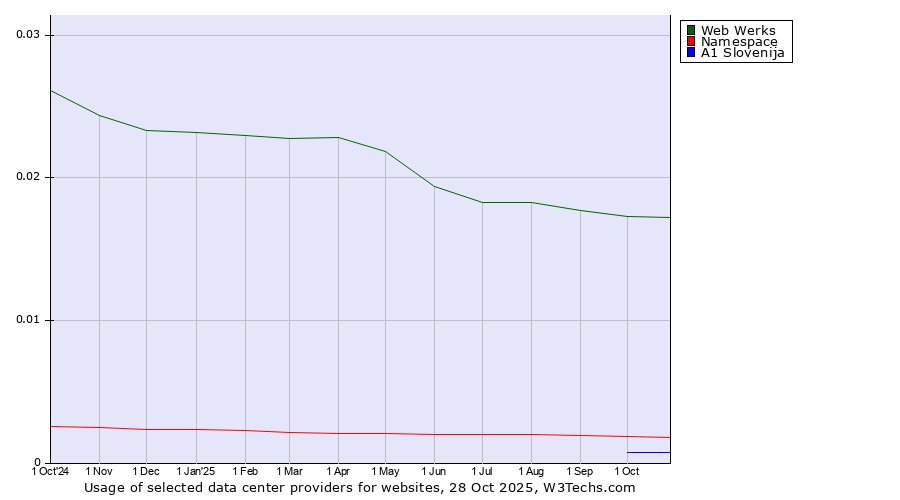 Historical trends in the usage of Web Werks vs. Namespace vs. A1 Slovenija