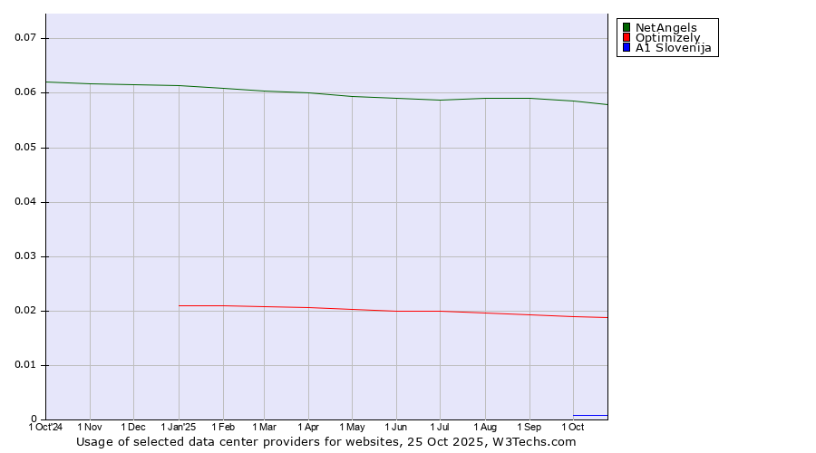 Historical trends in the usage of NetAngels vs. Optimizely vs. A1 Slovenija