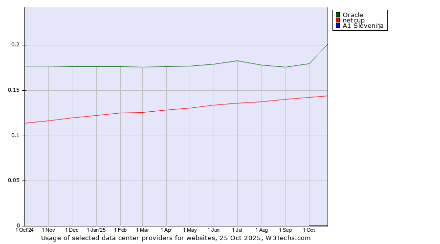 Historical trends in the usage of Oracle vs. netcup vs. A1 Slovenija