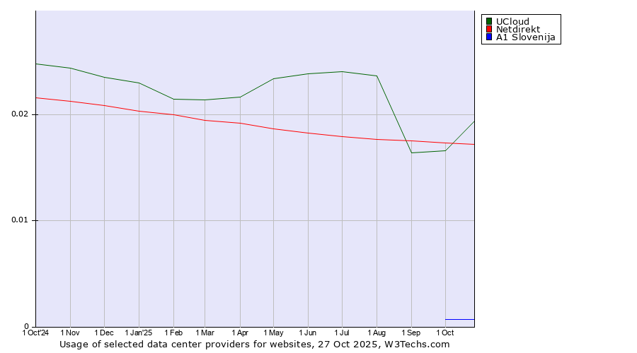 Historical trends in the usage of UCloud vs. Netdirekt vs. A1 Slovenija