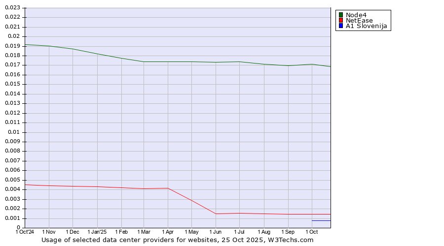 Historical trends in the usage of Node4 vs. NetEase vs. A1 Slovenija