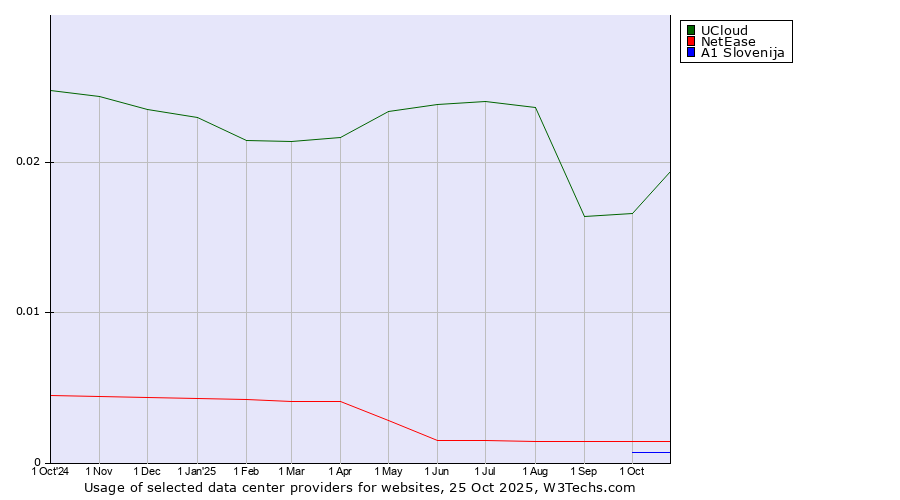 Historical trends in the usage of UCloud vs. NetEase vs. A1 Slovenija