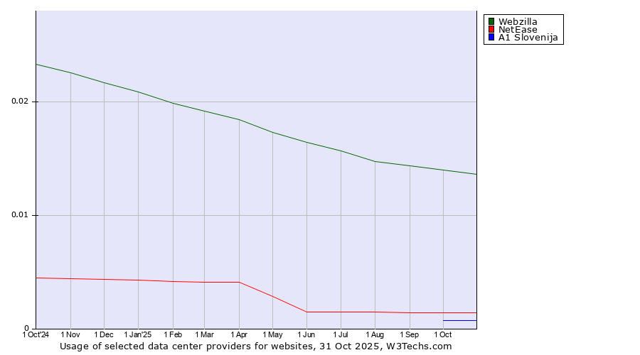 Historical trends in the usage of Webzilla vs. NetEase vs. A1 Slovenija