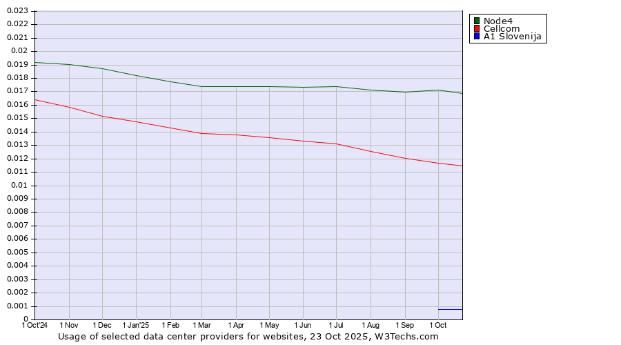 Historical trends in the usage of Node4 vs. Cellcom vs. A1 Slovenija