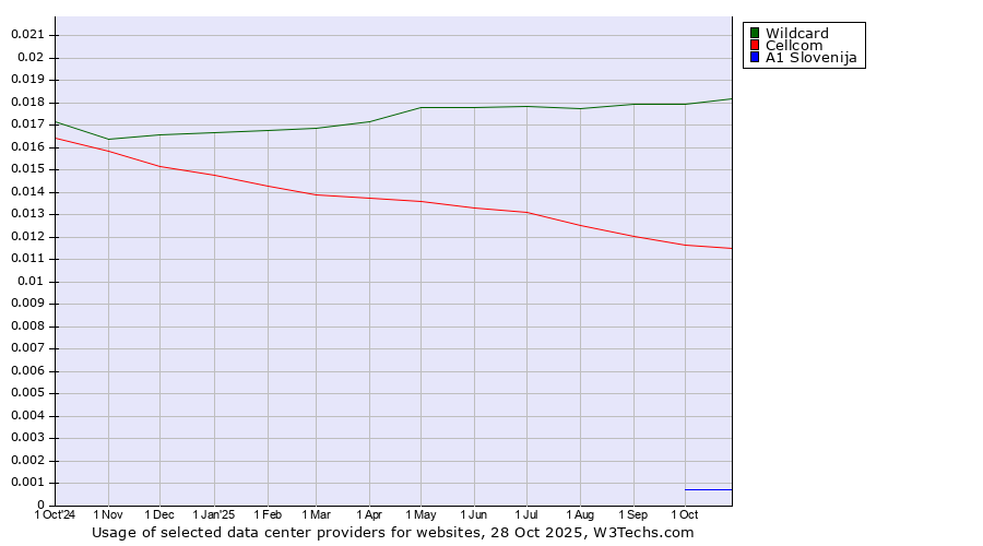 Historical trends in the usage of Wildcard vs. Cellcom vs. A1 Slovenija