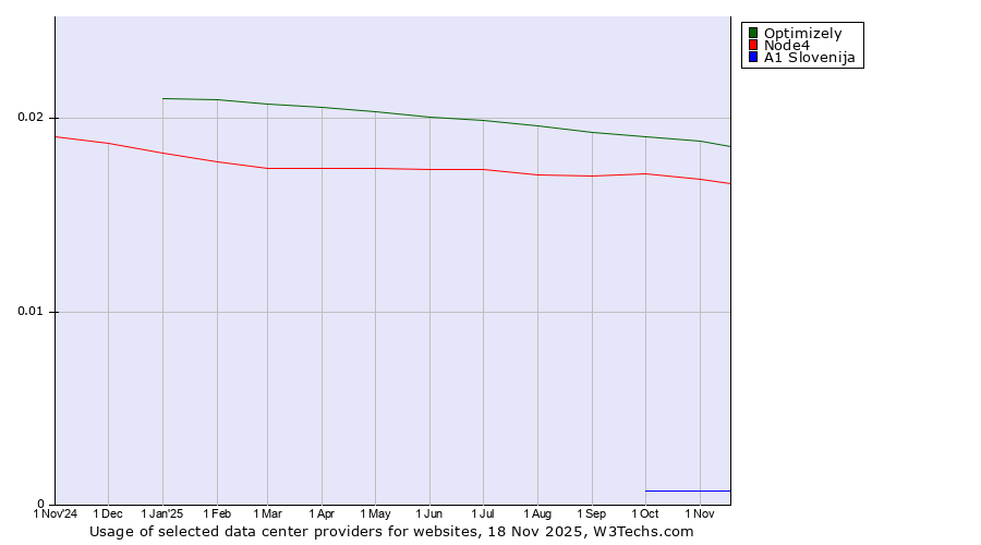 Historical trends in the usage of Optimizely vs. Node4 vs. A1 Slovenija