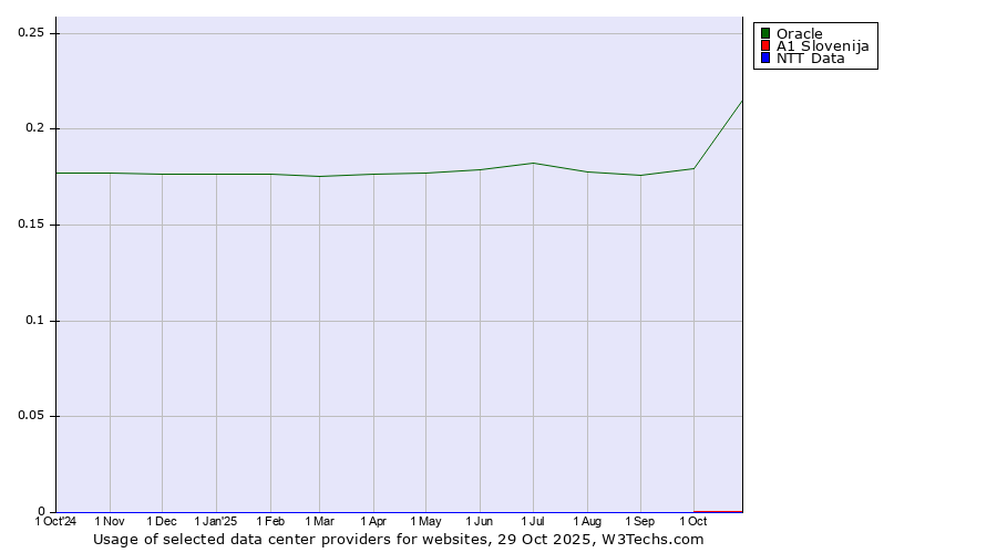 Historical trends in the usage of Oracle vs. A1 Slovenija vs. NTT Data