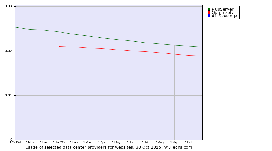 Historical trends in the usage of PlusServer vs. Optimizely vs. A1 Slovenija