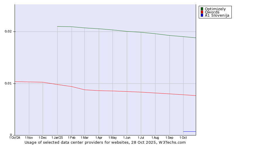Historical trends in the usage of Optimizely vs. Qwords vs. A1 Slovenija