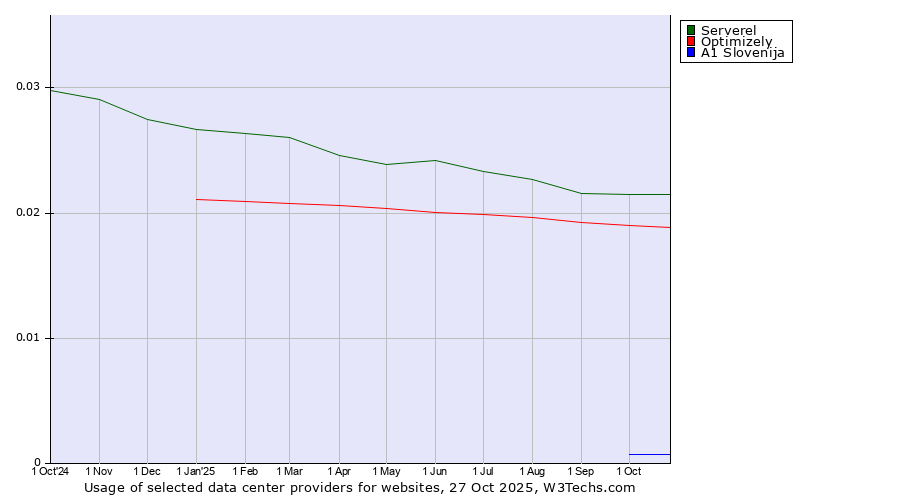 Historical trends in the usage of Serverel vs. Optimizely vs. A1 Slovenija