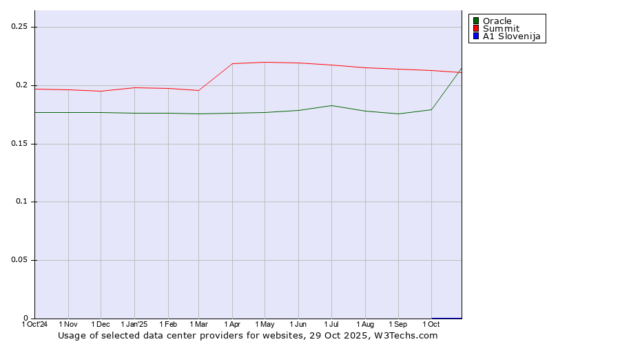 Historical trends in the usage of Summit vs. Oracle vs. A1 Slovenija