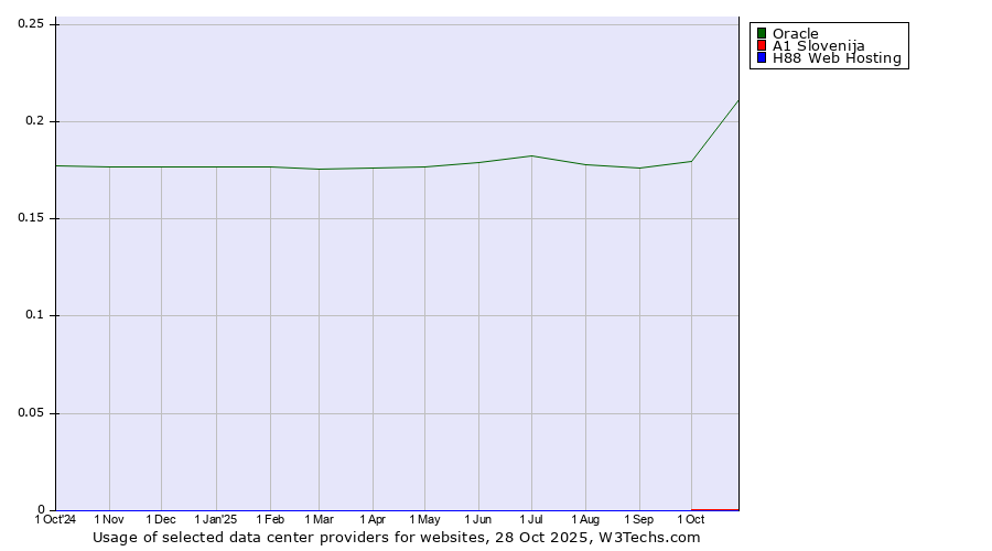 Historical trends in the usage of Oracle vs. A1 Slovenija vs. H88 Web Hosting