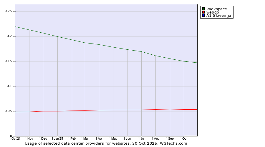 Historical trends in the usage of Rackspace vs. webgo vs. A1 Slovenija