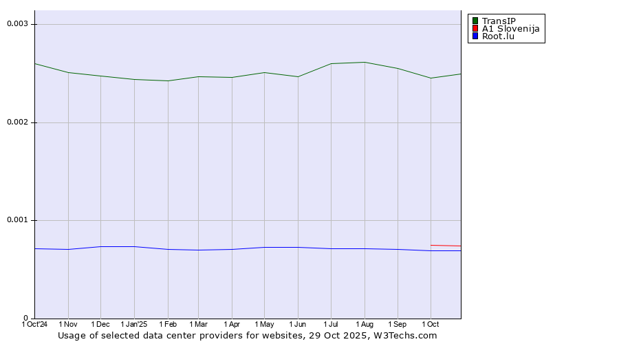 Historical trends in the usage of TransIP vs. A1 Slovenija vs. Root.lu
