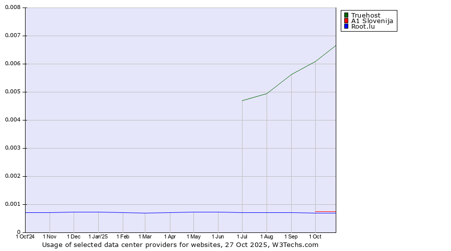 Historical trends in the usage of Truehost vs. A1 Slovenija vs. Root.lu