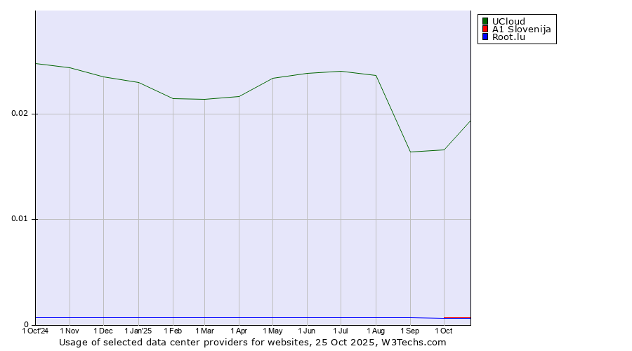 Historical trends in the usage of UCloud vs. A1 Slovenija vs. Root.lu