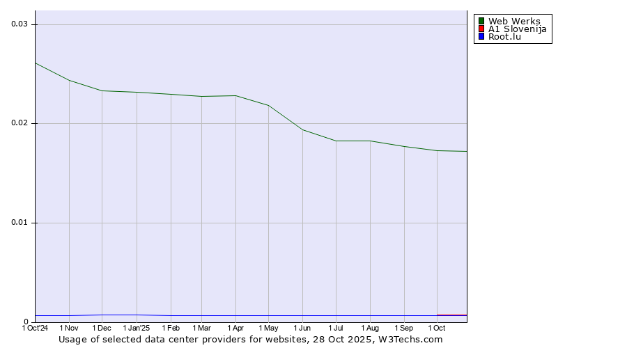 Historical trends in the usage of Web Werks vs. A1 Slovenija vs. Root.lu