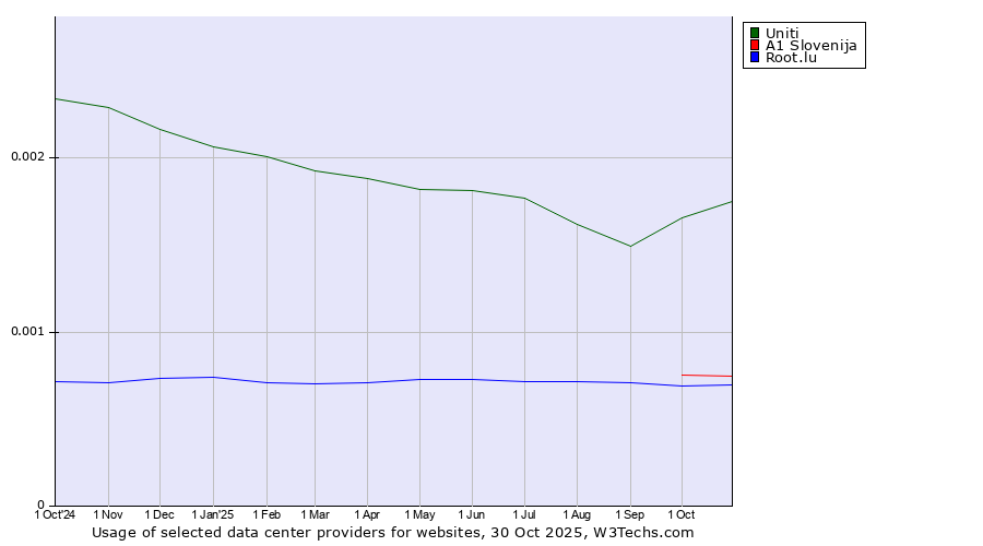 Historical trends in the usage of Uniti vs. A1 Slovenija vs. Root.lu
