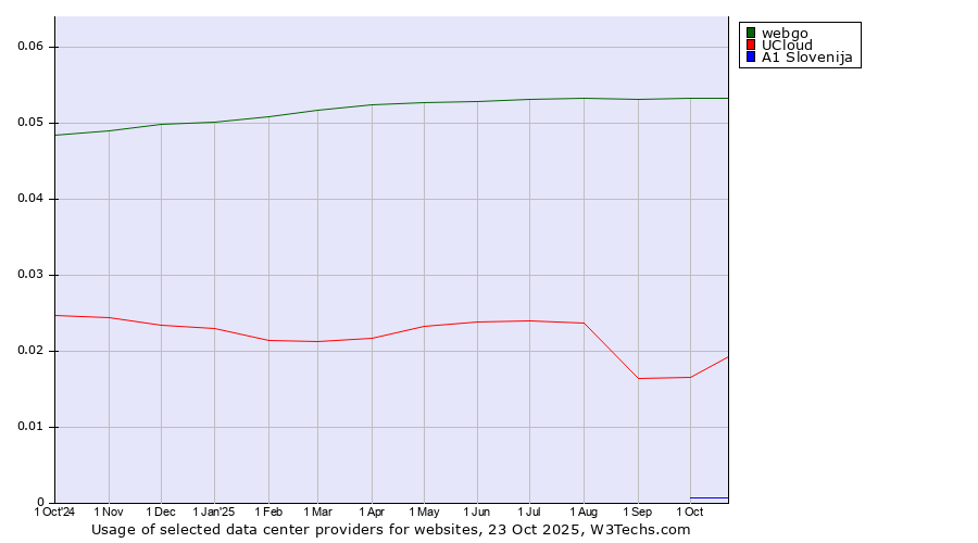 Historical trends in the usage of webgo vs. UCloud vs. A1 Slovenija