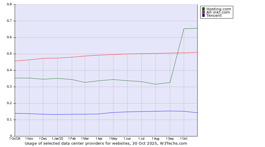 Historical trends in the usage of Hosting.com vs. All-inkl.com vs. Tencent