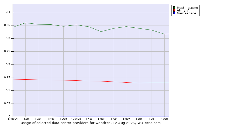 Historical trends in the usage of Hosting.com vs. Atman vs. Namespace