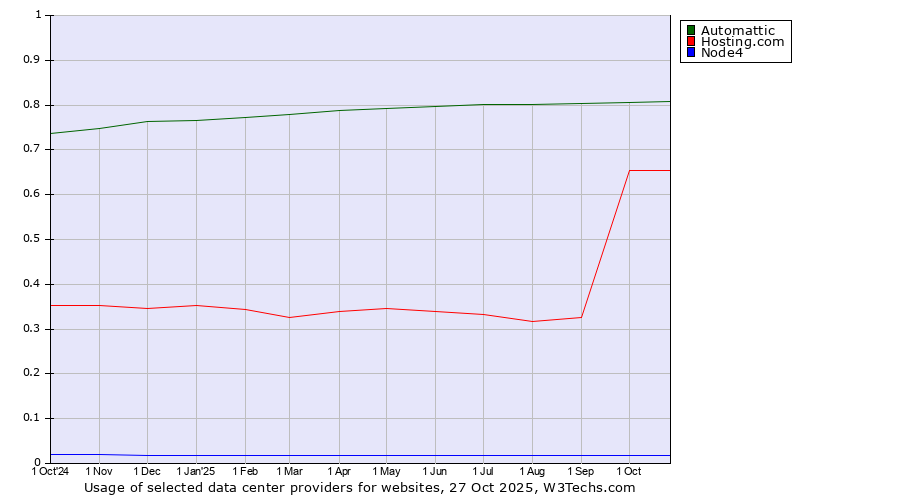 Historical trends in the usage of Automattic vs. Hosting.com vs. Node4