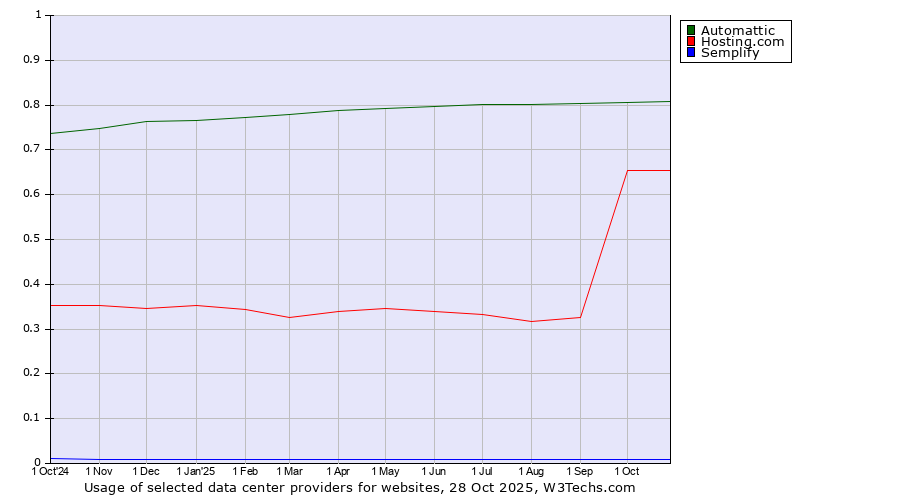 Historical trends in the usage of Automattic vs. Hosting.com vs. Semplify