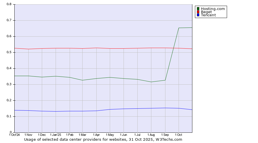 Historical trends in the usage of Hosting.com vs. Beget vs. Tencent
