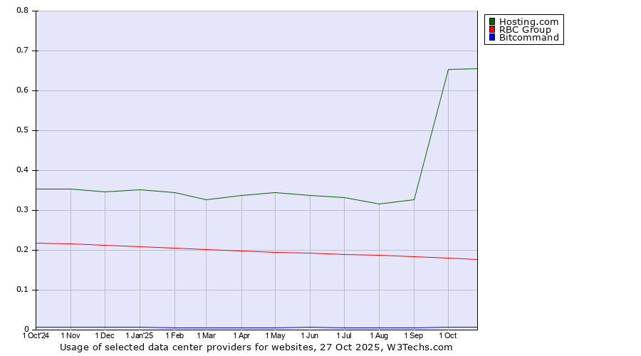 Historical trends in the usage of Hosting.com vs. RBC Group vs. Bitcommand