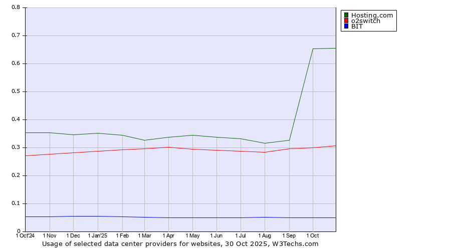 Historical trends in the usage of Hosting.com vs. o2switch vs. BIT