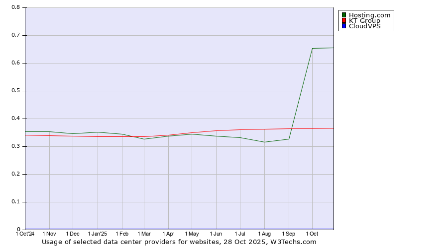 Historical trends in the usage of Hosting.com vs. KT Group vs. CloudVPS