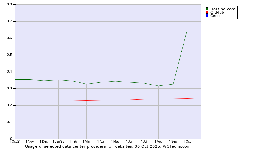 Historical trends in the usage of Hosting.com vs. GitHub vs. Cisco