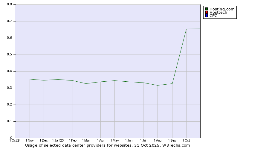 Historical trends in the usage of Hosting.com vs. Hosttech vs. CEC