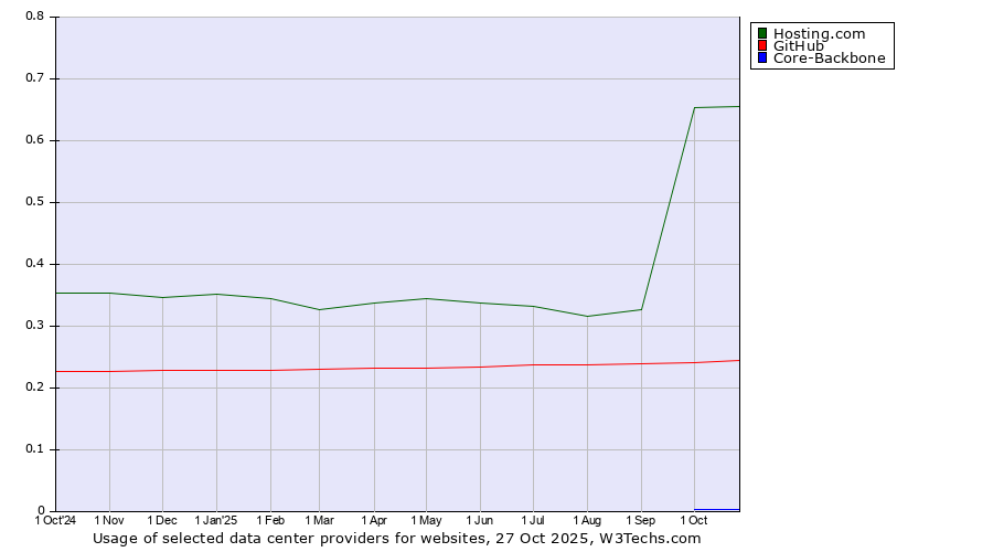 Historical trends in the usage of Hosting.com vs. GitHub vs. Core-Backbone