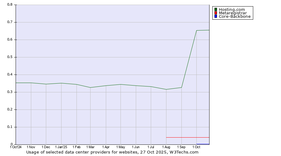 Historical trends in the usage of Hosting.com vs. Metaregistrar vs. Core-Backbone