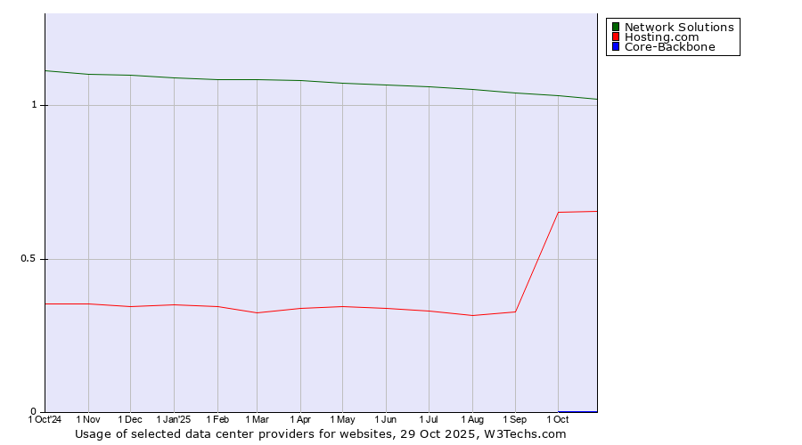 Historical trends in the usage of Network Solutions vs. Hosting.com vs. Core-Backbone