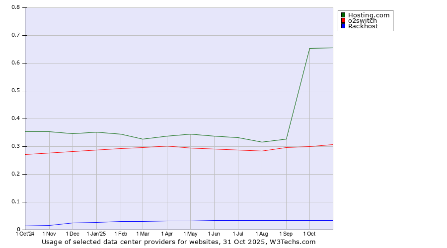 Historical trends in the usage of Hosting.com vs. o2switch vs. Rackhost