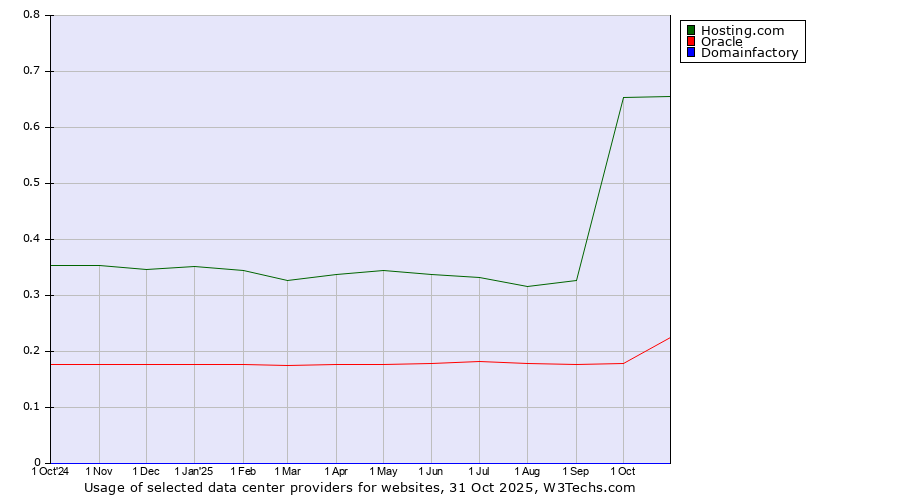 Historical trends in the usage of Hosting.com vs. Oracle vs. Domainfactory