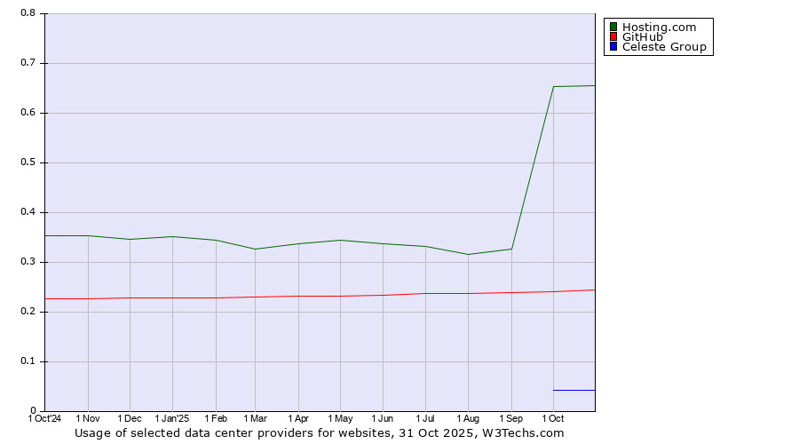 Historical trends in the usage of Hosting.com vs. GitHub vs. Celeste Group