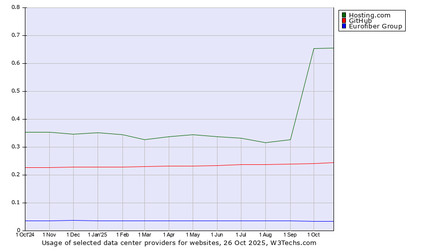 Historical trends in the usage of Hosting.com vs. GitHub vs. Eurofiber Group