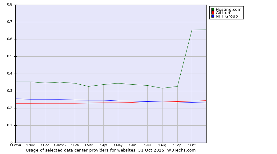 Historical trends in the usage of Hosting.com vs. GitHub vs. NTT Group