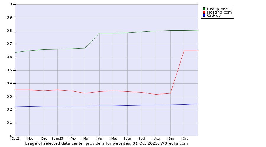 Historical trends in the usage of Group.one vs. Hosting.com vs. GitHub
