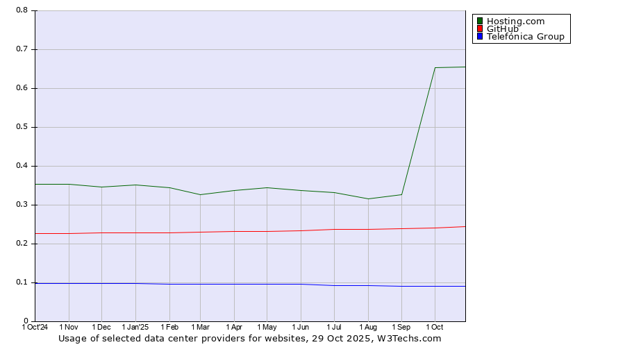 Historical trends in the usage of Hosting.com vs. GitHub vs. Telefónica Group