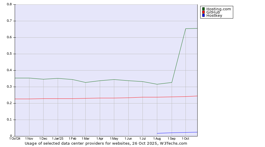 Historical trends in the usage of Hosting.com vs. GitHub vs. Hostkey