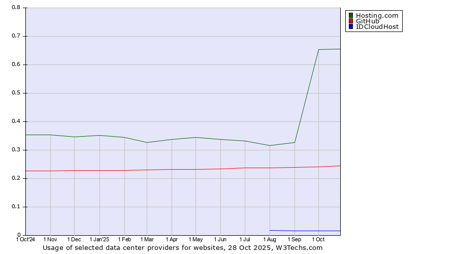 Historical trends in the usage of Hosting.com vs. GitHub vs. IDCloudHost