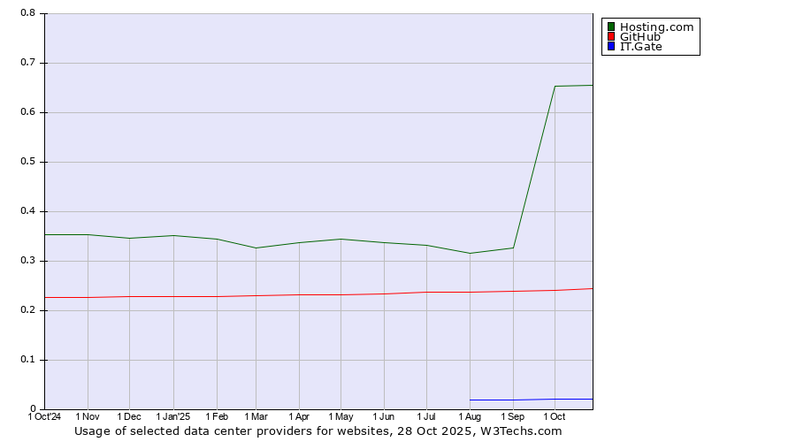 Historical trends in the usage of Hosting.com vs. GitHub vs. IT.Gate